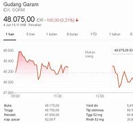 Saham Gudang Garam Hari Ini